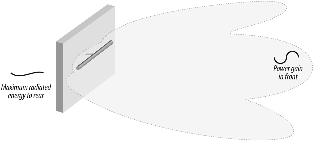 A panel antenna offers a wide, compressed unidirectional pattern