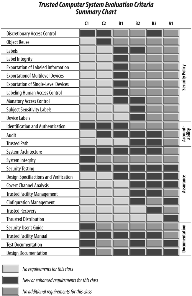 Comparison of evaluation classes