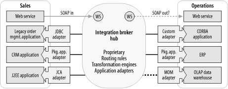 Hub-and-spoke integration brokers are centralized, monolithic, and largely proprietary; standard interfaces are an afterthought