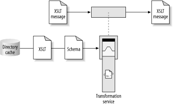 Configurable deployment artifacts such as XPath and XSLT are insulated from changes in XML schema