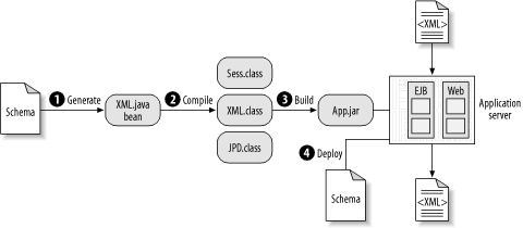 Schema changes result in downstream dependencies that must then be retraced whenever the schema is modified
