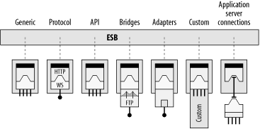 ESB endpoints with various client types and protocols associated with them