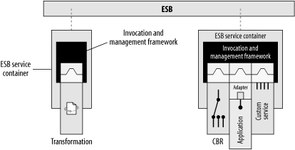The ESB service container allows selective deployment of a single service, or can be combined with other services