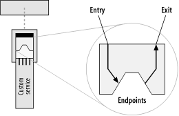 Message dispatch to a service uses the service’s configured entry and exit endpoints