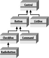 A more factored hierarchy