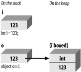 Boxing reference types