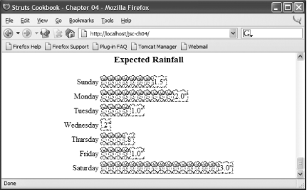 Expected rainfall graph