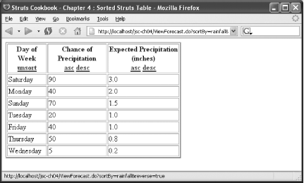 Sorted table