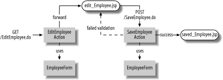 Common workflow applied to editing employee data