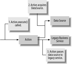 Data source access by an Action