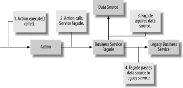 Data source by a service façade