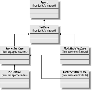 Relationship between JUnit, Cactus, and StrutsTestCase