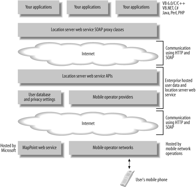 Application architecture using MapPoint Location Server