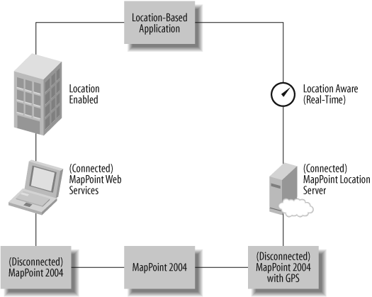 MapPoint Platform development choices