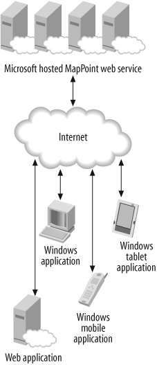 How MapPoint Web Service works