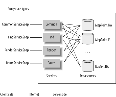 MapPoint Web Service core services