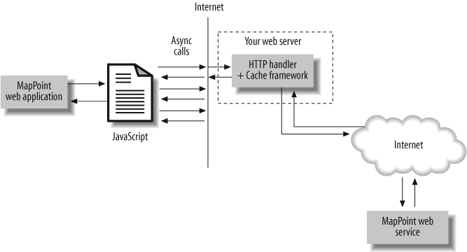 AJAX architecture for MapPoint Web Service applications