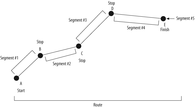 Sample route with segments and waypoints