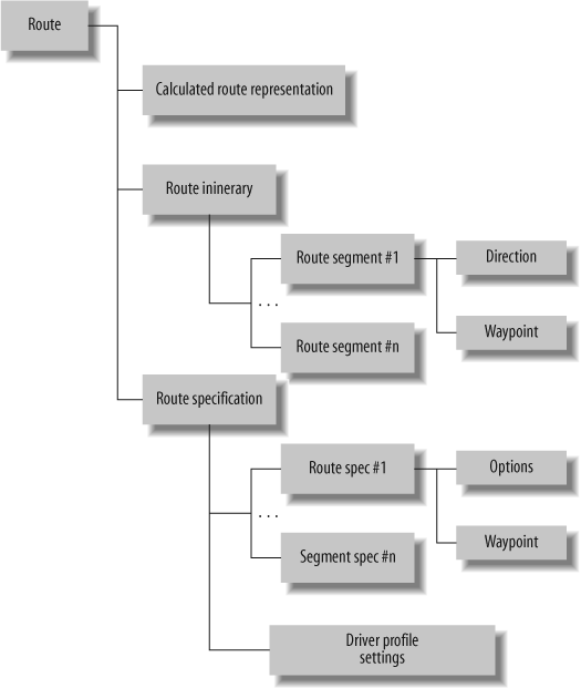 Programmatic representation of a route using MapPoint Web Service types