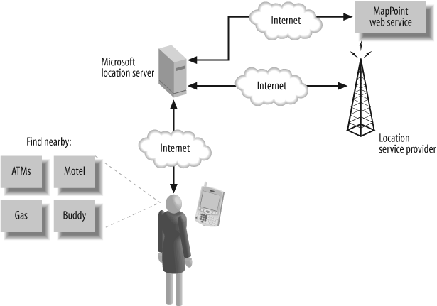 How Microsoft Location Server works