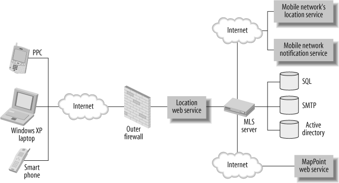 Location Server architecture