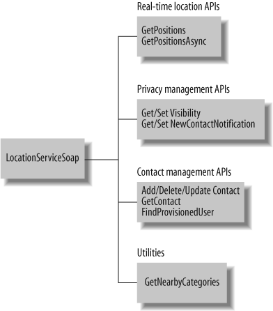 LocationServiceSoap method categorization