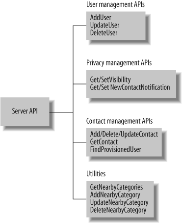 Server management API categorization