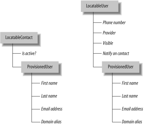 User object model in Location Server