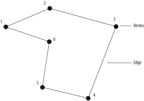 Simple polygon with edges and vertices