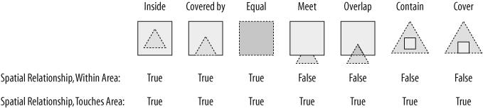 Polygon spatial relationships