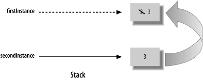 Effect of assignment on value type