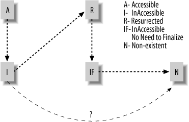 States of an object during its cleanup phase