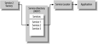 J2EE applications manage dependencies with service locators