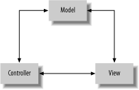 It’s best to separate web applications into three distinct components: model, view, and controller