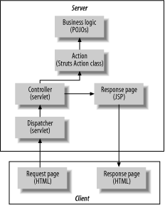 Struts applications have a central dispatcher, a servlet controller, actions, and JSP response pages