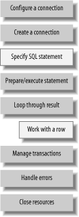 JDBC requires all of these operations, but Spring handles the ones in grey automatically