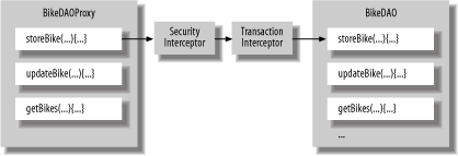 Spring attaches services to POJOs through proxies that call an interceptor chain