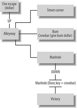 Map of the example game