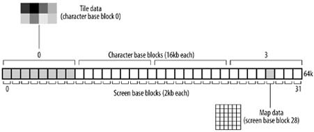 Character and Screen Base Blocks