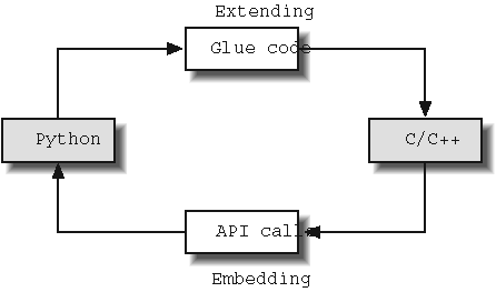 Traditional integration model