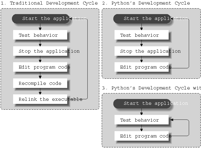 Development cycles