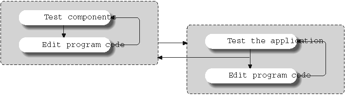 Incremental development