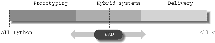 The development mode “slider”