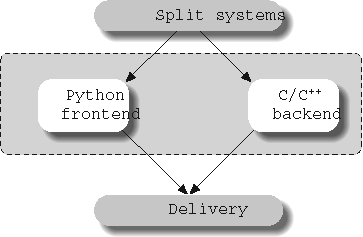 Hybrid designs