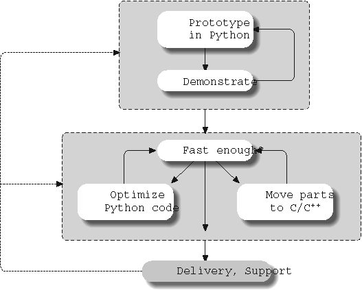 Prototyping with Python