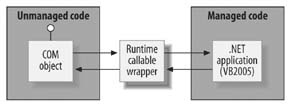 Runtime Callable Wrapper