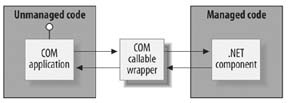 COM Callable Wrapper