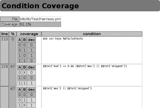 Condition coverage report