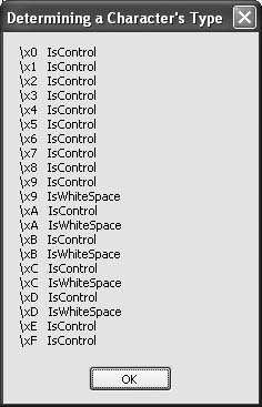 Characters with ASCII values 0 to 15 are mostly control characters