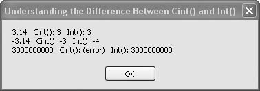 The CInt( ) function converts numbers to Integer data types, while the Int( ) function returns whole numbers